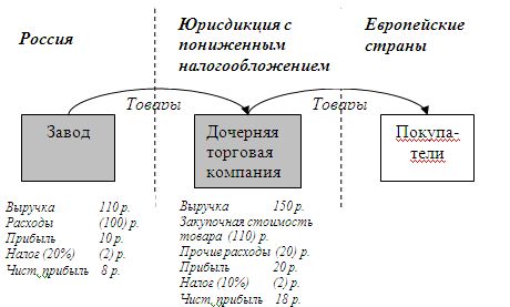 Первая схема