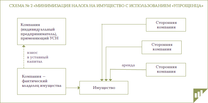 Схема 2: "Минимизация налога на имущество"