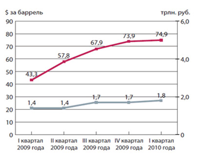 Динамика цены на нефть марки «ЮРАЛС» и поступление доходов, администрируемых ФНС России