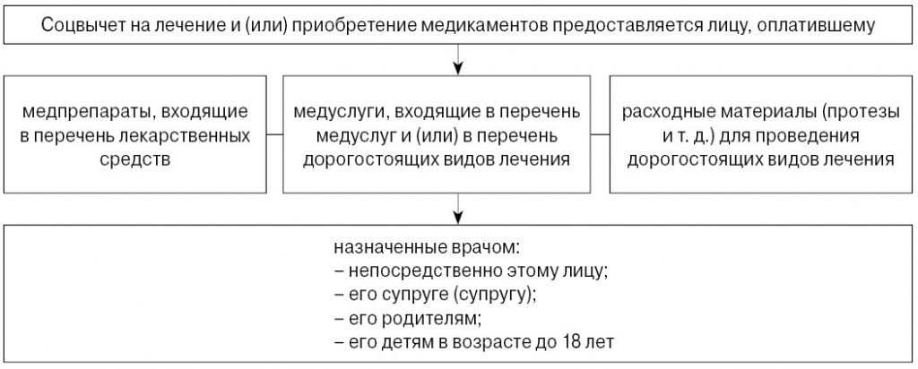 Кому положен "лечебный вычет" Кому положен "лечебный вычет"