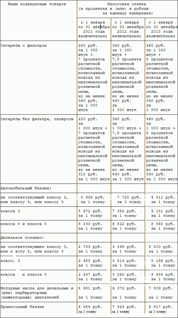 Ставки акцизов, повышенные с 2011 года