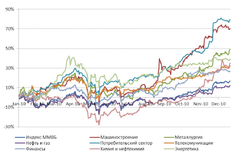 Динамика отраслевых индексов ММВБ с начала 2010 года