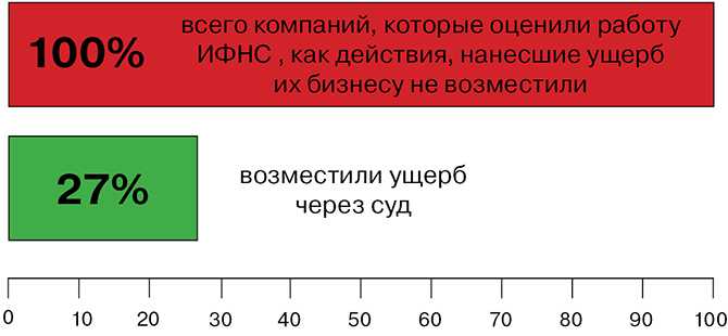 бизнес против ФНС