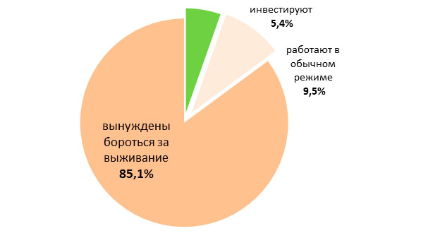 Что предпринимается, чтобы сохранить и/или развивать свой бизнес