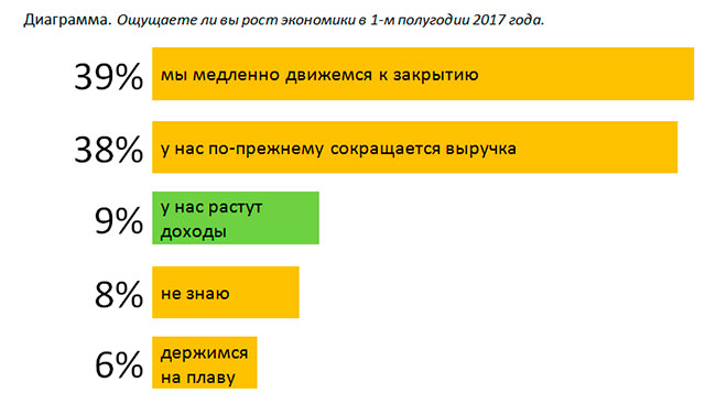 Что предпринимается, чтобы сохранить и/или развивать свой бизнес