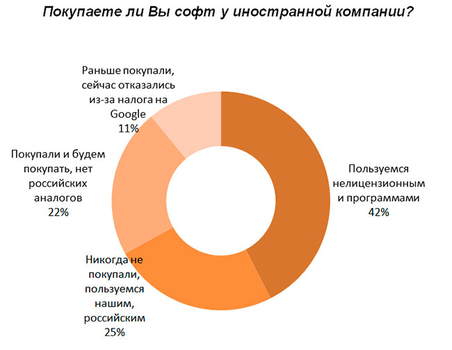 Покупаете ли вы софт у иностранной компании?