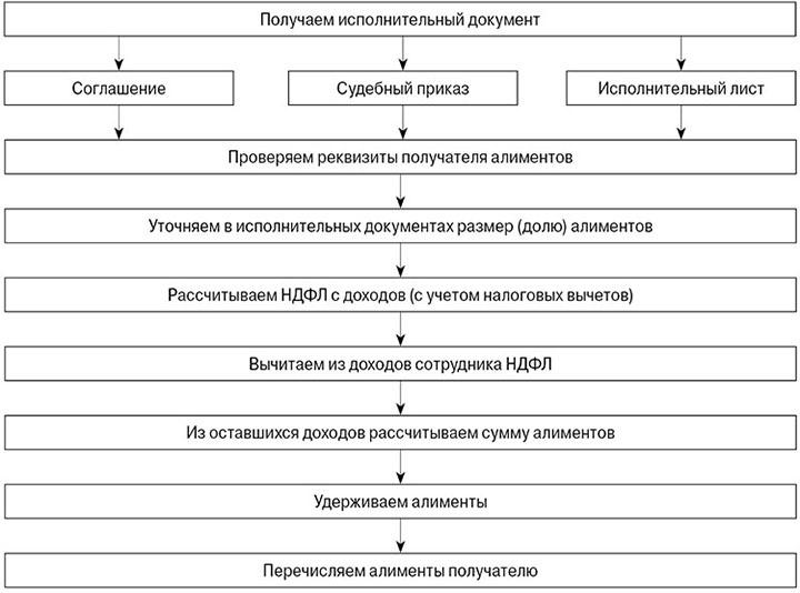 Перечисляем алименты получателю