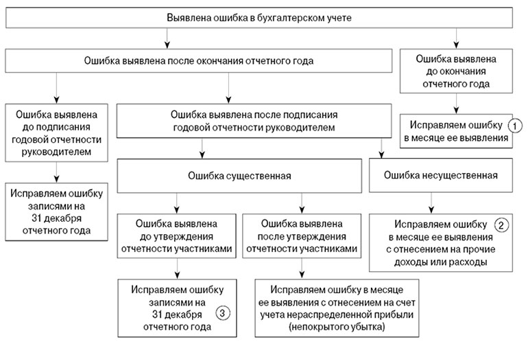 Как исправить ошибку в бухгалтерском учете