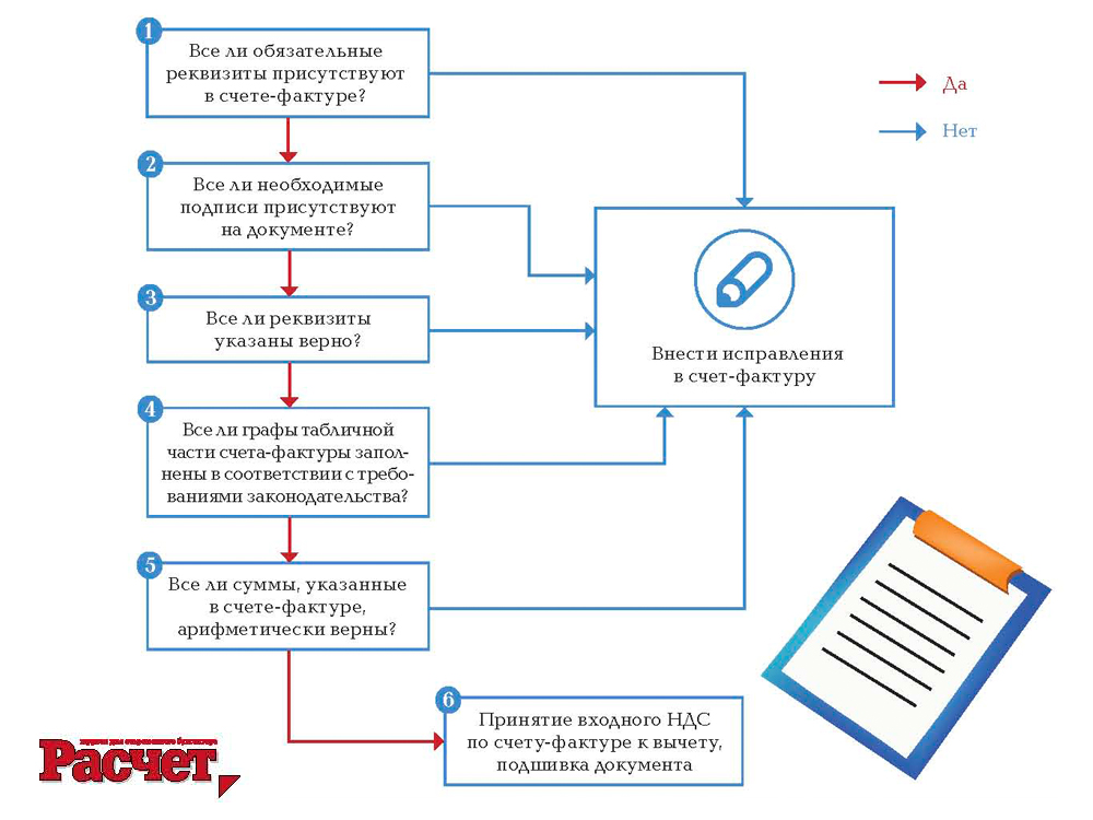 АЛГОРИТМ ПРОВЕРКИ СЧЕТА-ФАКТУРЫ