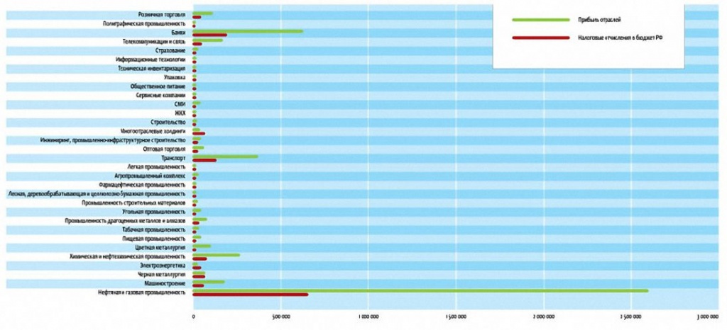 Доходность отраслей