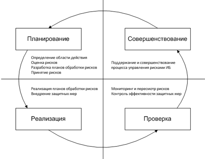 Цикл Деминга информационная безопасность