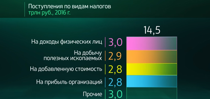  Сколько налогов поступает в бюджет?