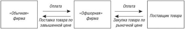 Как воспользоваться льготами особых экономических зон