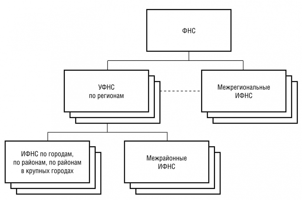 Налоговые органы России