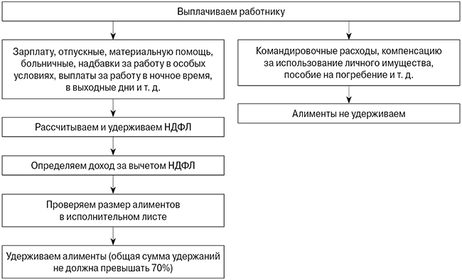 Контрольная работа по теме Бухучет удержания и уплаты алиментов