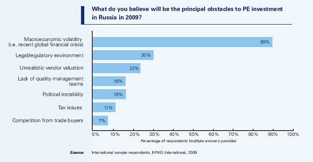Какие препятствия являются, по Вашему мнению, основными для осуществления прямых частных капиталовложений в России? 