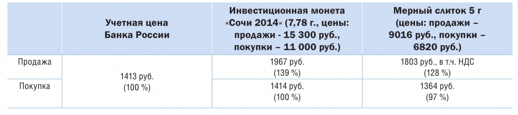 Соотношение цен за 1 г золота