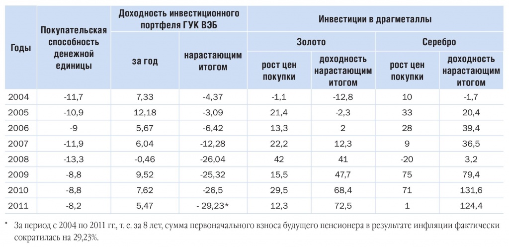 Динамика инвестиционных показателей (%)