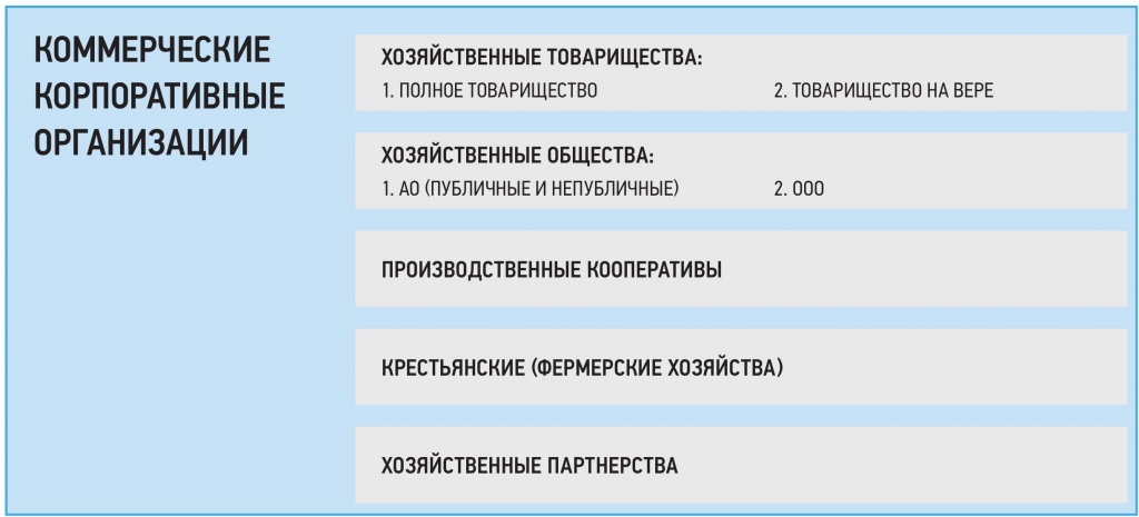 Схема коммерческие корпоративные организации