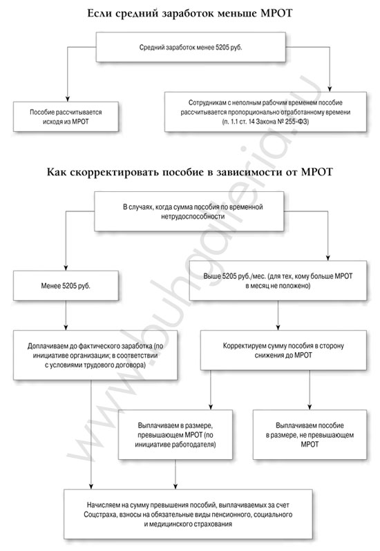 Как скорректировать пособие в зависимости от МРОТ