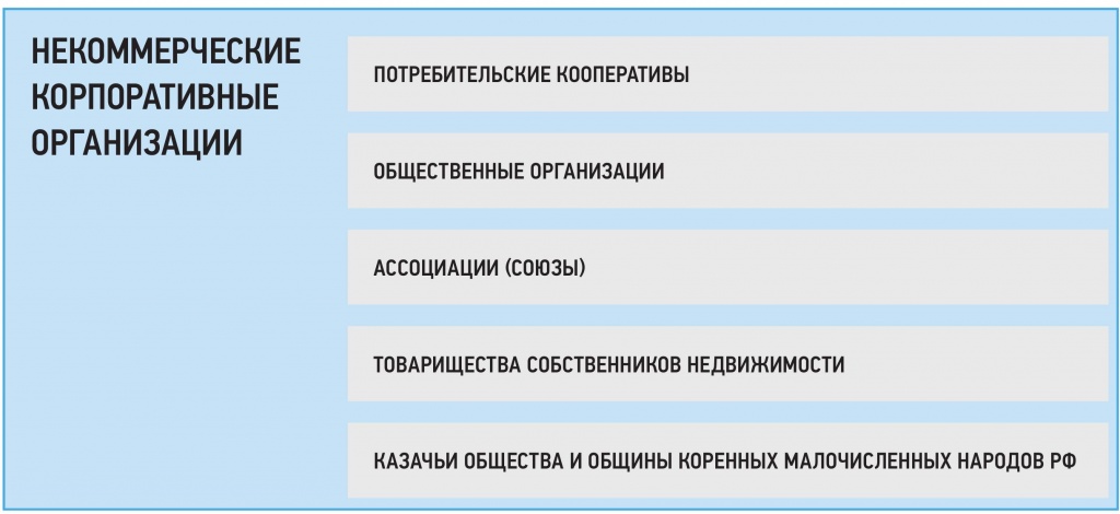 Схема некоммерческие корпоративные организации Схема некоммерческие корпоративные организации