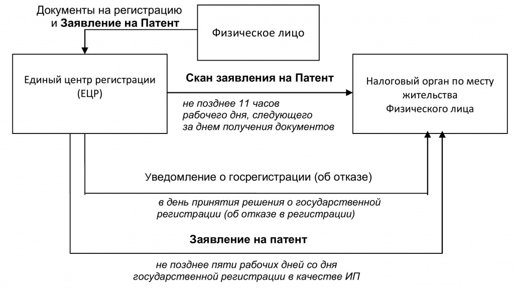 Обращение за патентом в ЕЦР