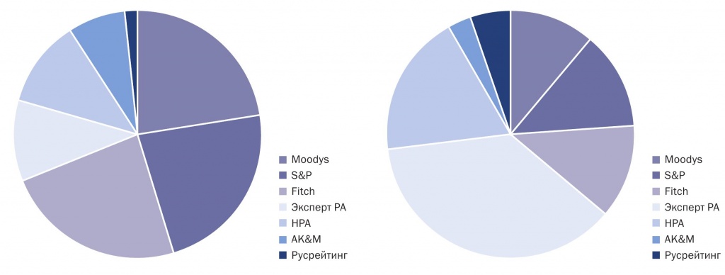 График 2. Заемщики предпочитают российские рейтинговые агентства