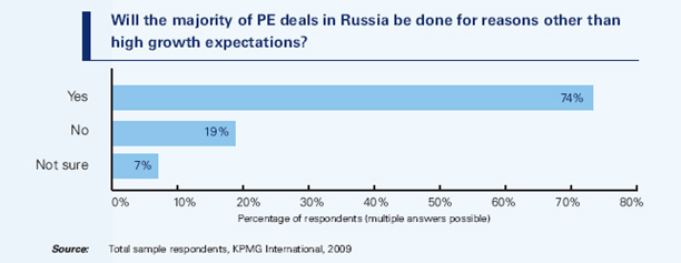 Большая часть сделок в России будет осуществляться фондами прямых инвестиций по причинам иным, нежели ожидания быстрого роста? 