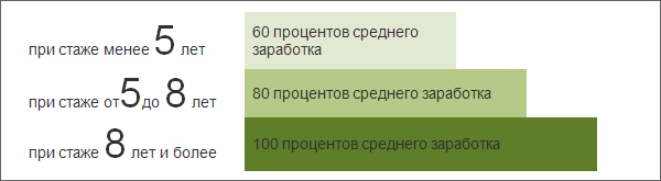 Размер пособия по временной нетрудоспособности в зависимости от стажа