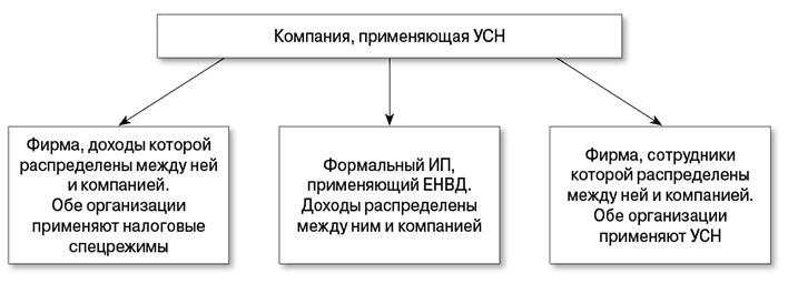 дробление бизнеса