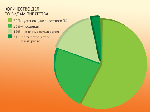  Ответственность за нелицензионное ПО