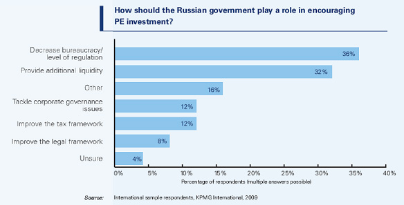 Каким образом российскому правительству следует принимать участие в стимулировании частных прямых инвестиций? 