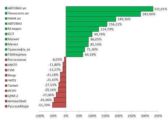 Лидеры роста/падения среди акций российских компаний по итогам 2010 года
