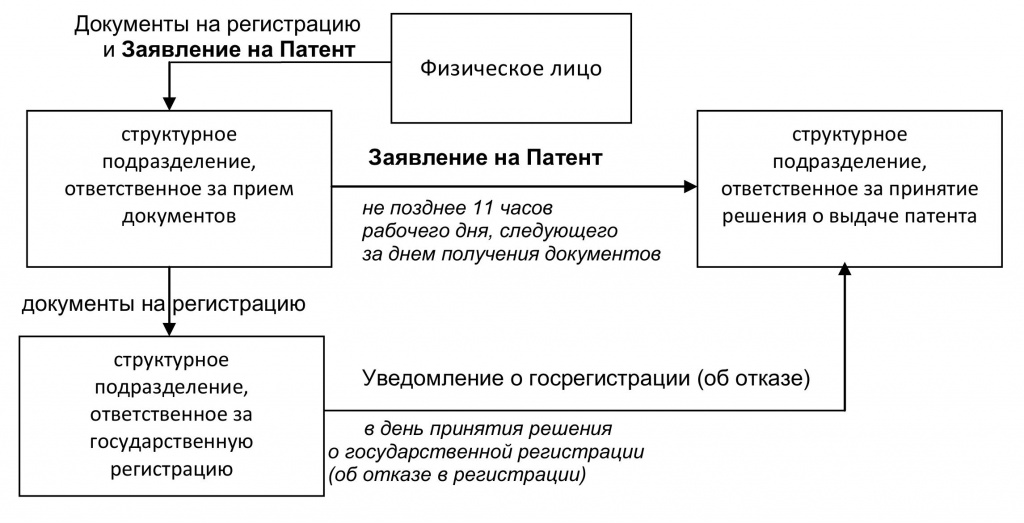 Обращение за патентом в налоговый орган по месту жительства