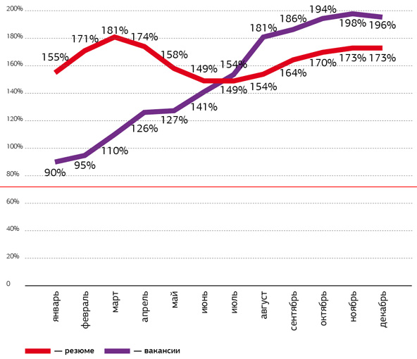 Динамика резюме и вакансий 2010 года относительно уровня 2008 года