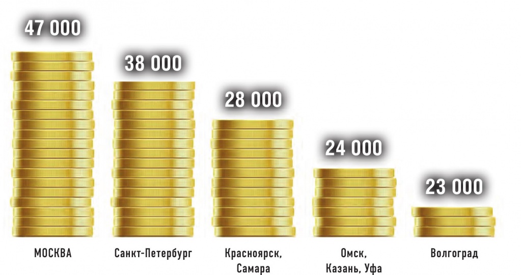 Уровень зарплат бухгалтеров по учету ТМЦ в городах России