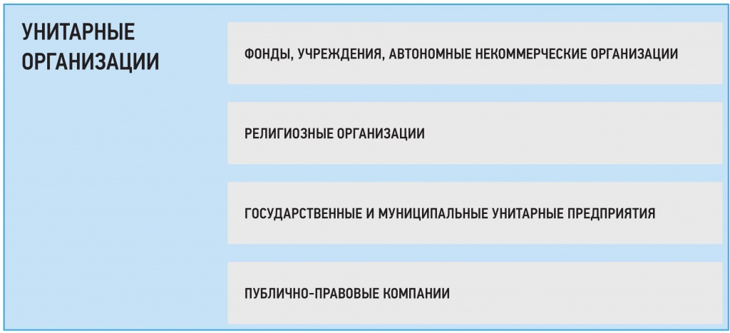 Схема унитарные организации Схема унитарные организации
