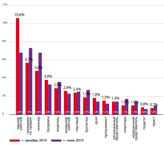 Наиболее востребованные позиции в июне и декабре 2010, % от всех запросов работодателей