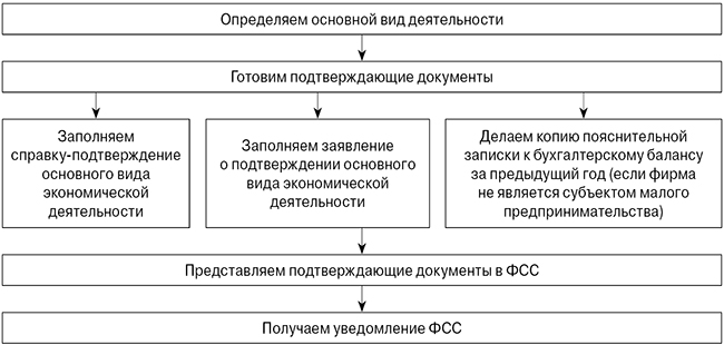 Как подтвердить основной вид деятельности в ФСС в 2018 году - Бухгалтерия.ru