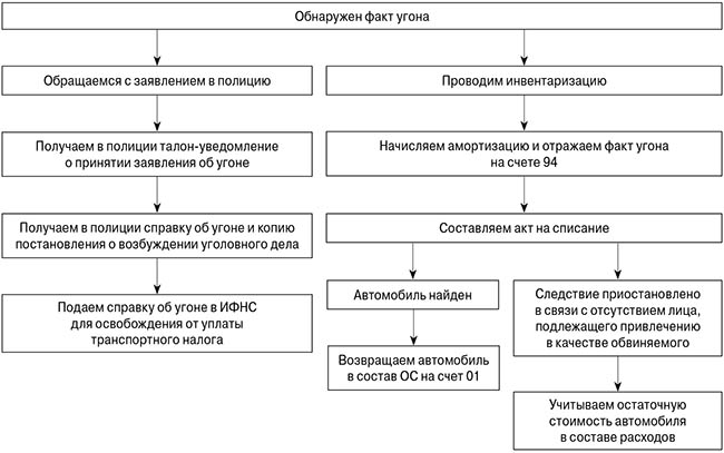 алгоритм учета угона автомобиля.jpg