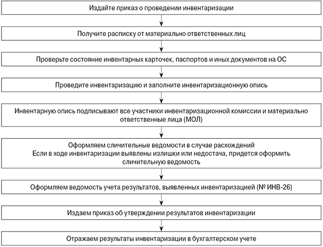 Контрольная работа по теме Инвентаризация основных средств