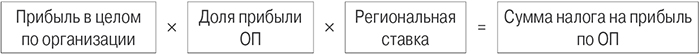 сумма налога на прибыль по ОП.jpg