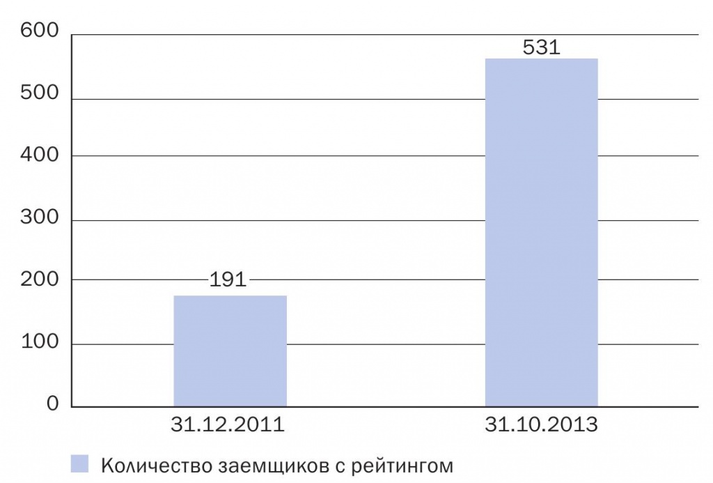 Количество заемщиков с рейтингом