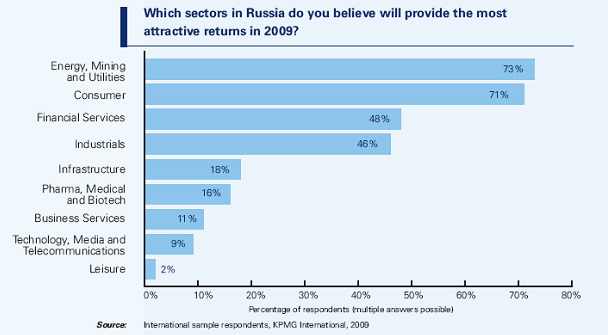 отрасли российской экономики