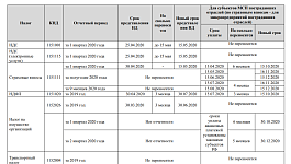 Скачайте таблицу от ФНС со сроками сдачи отчетов и уплаты налогов