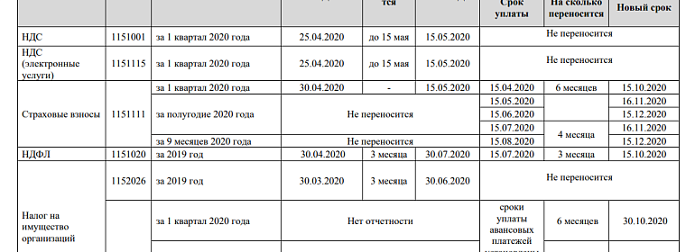 Скачайте таблицу от ФНС со сроками сдачи отчетов и уплаты налогов