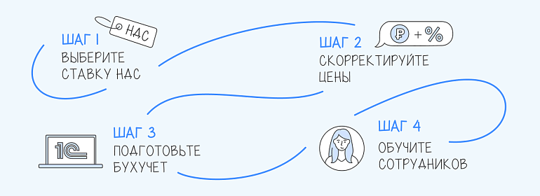 НДС для УСН с 2026 года: что сделать до конца декабря