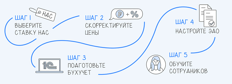 Как перейти на УСН с НДС в 2026 году: практическое руководство