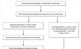 Как правильно возместить НДС (инструкция)