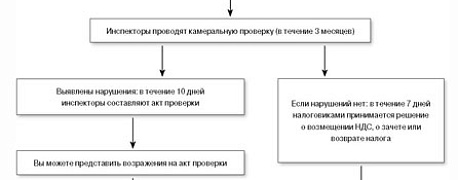 Как правильно возместить НДС (инструкция)